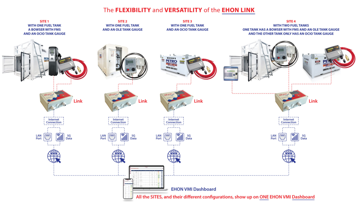EHON VMI Sites Infographic